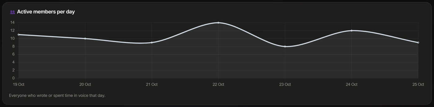 Active members per day chart
