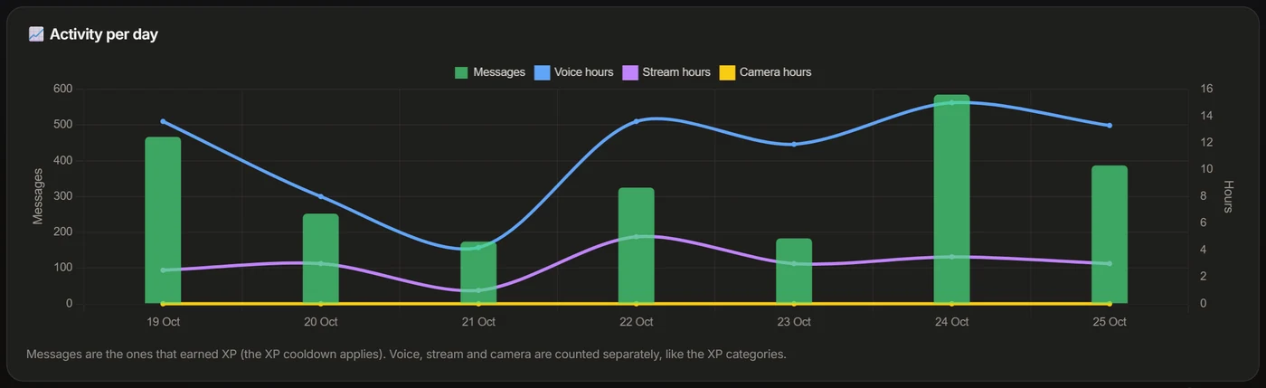 Activity per day chart