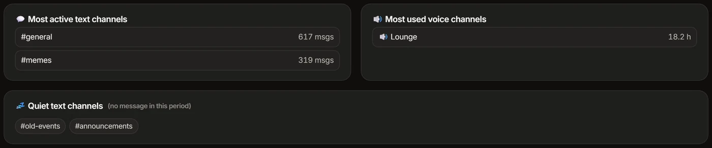 Most active, most used and quiet channels