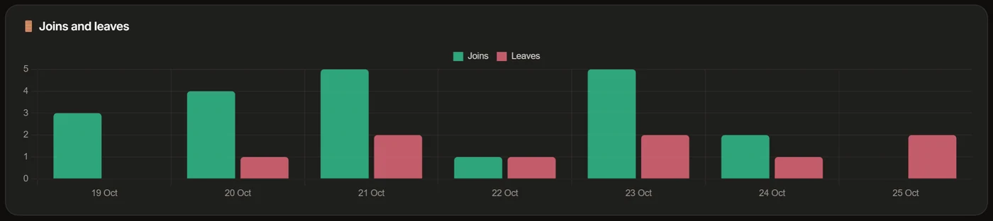 Joins and leaves per day