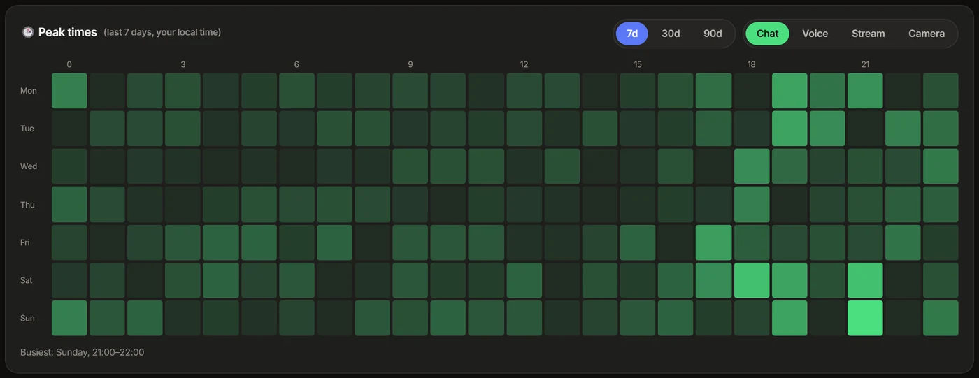 Peak times for chat