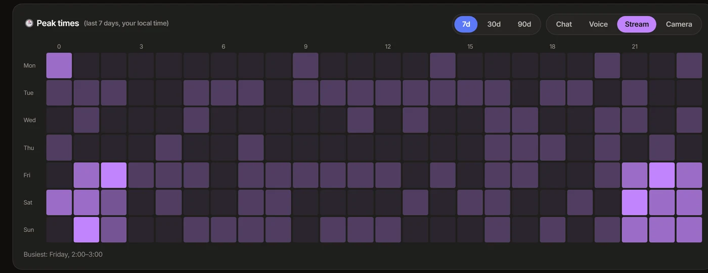 Peak times for stream
