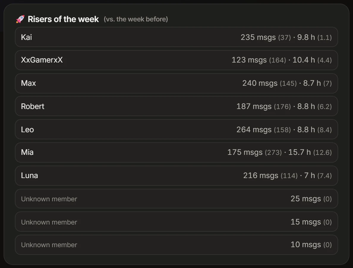 Risers of the week